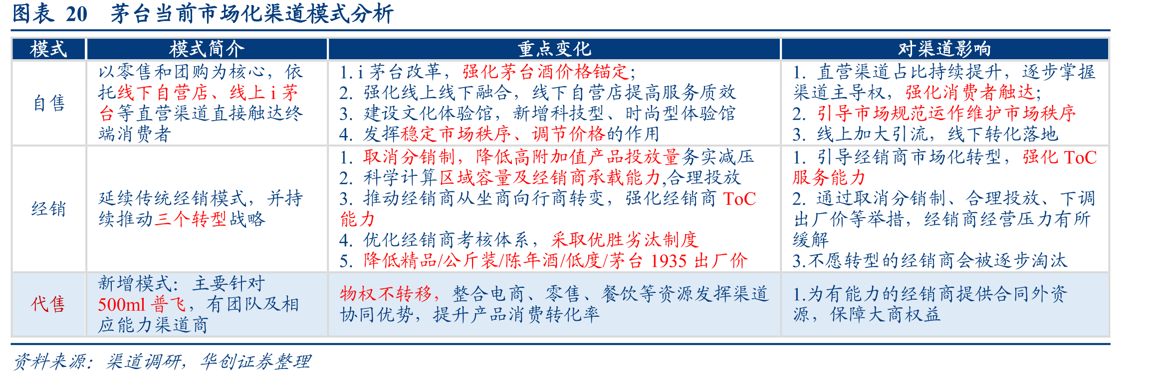 图表20茅台当前市场化渠道模式分析