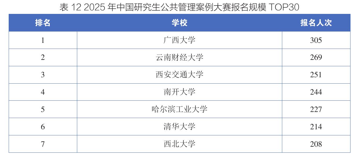 表122025年中国研究生公共管理案例大赛报名规模TOP30