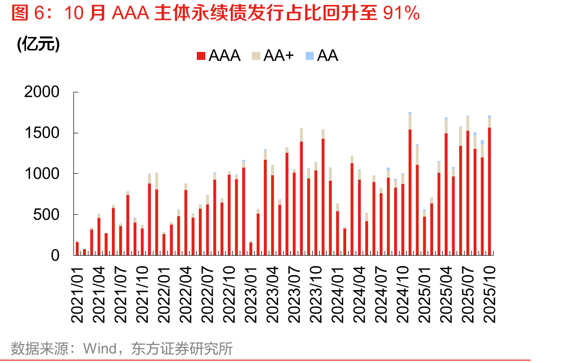 10月农业银行永续债成交规模位居首位_第5页