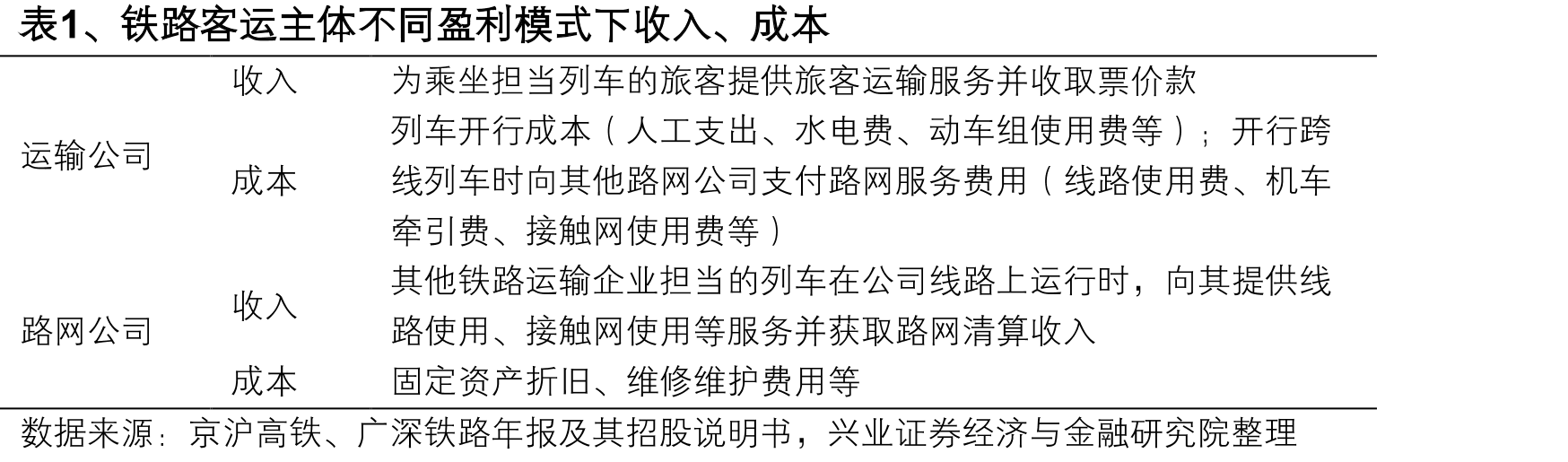 表1、铁路客运主体不同盈利模式下收入、成本