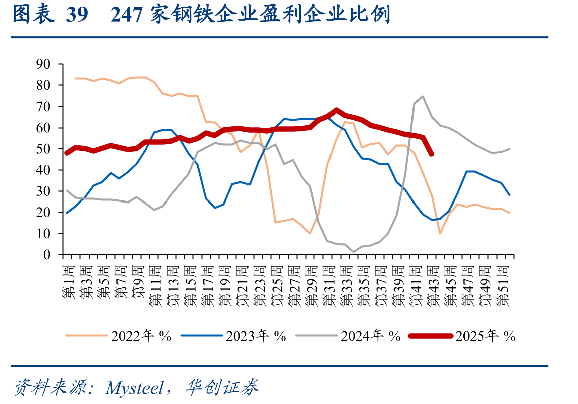 图表5247家钢铁企业日均铁水产量（万吨）_第5页