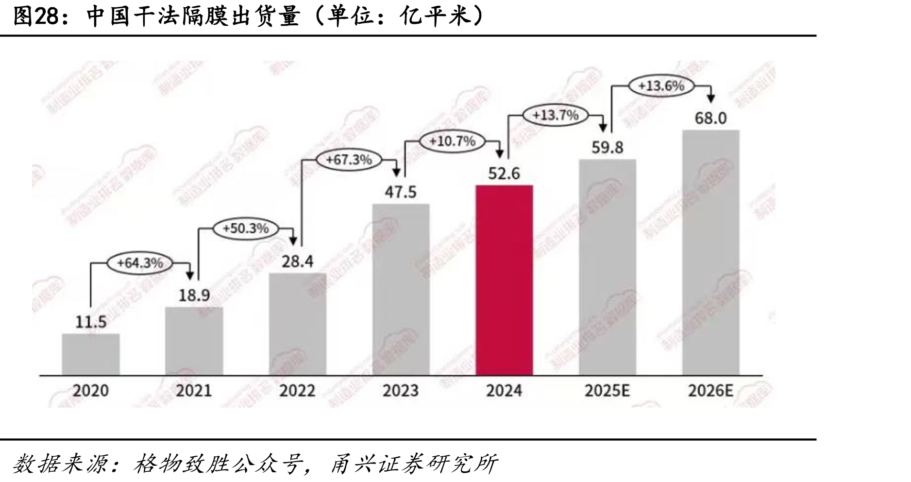 中国干法隔膜出货量（单位：亿平米）