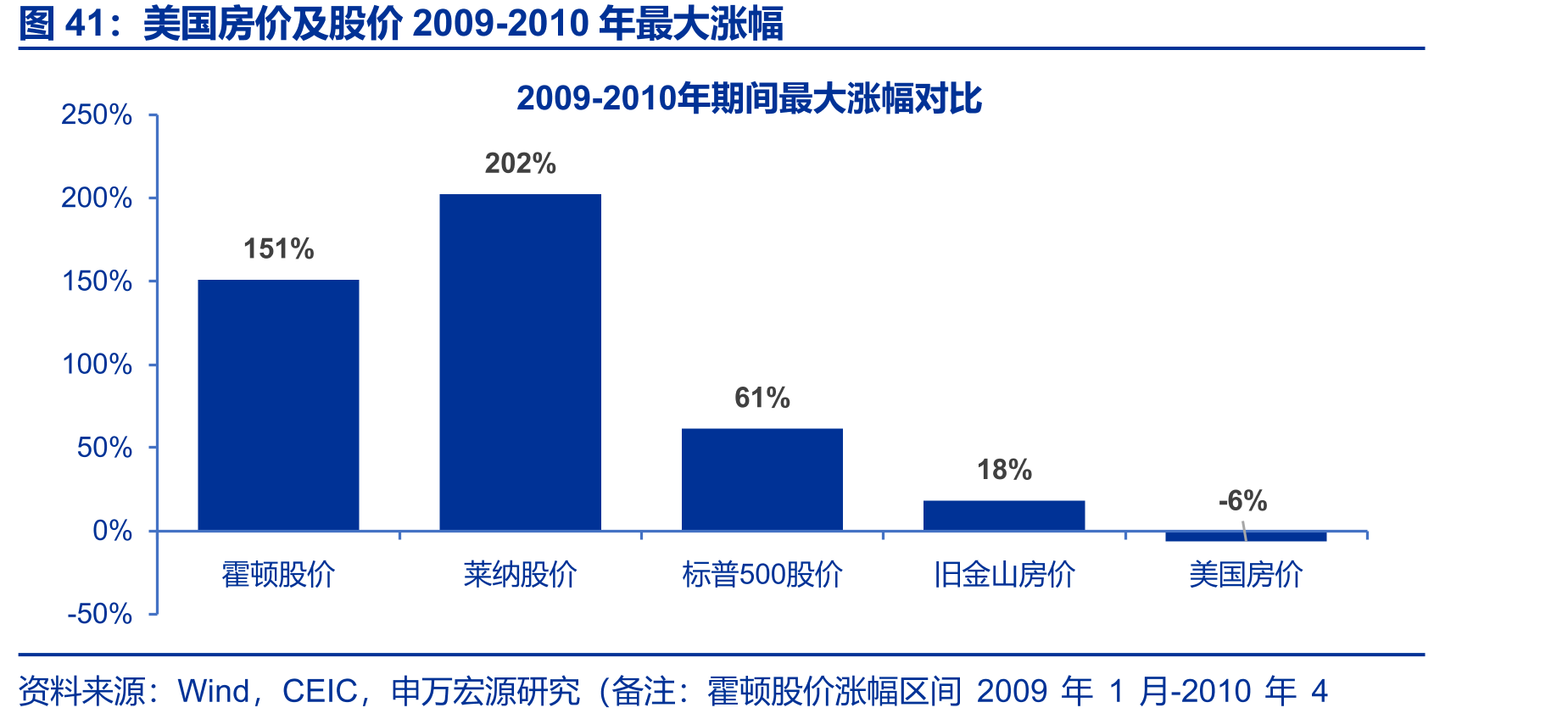 美国房价及股价2009-2010年最大涨幅