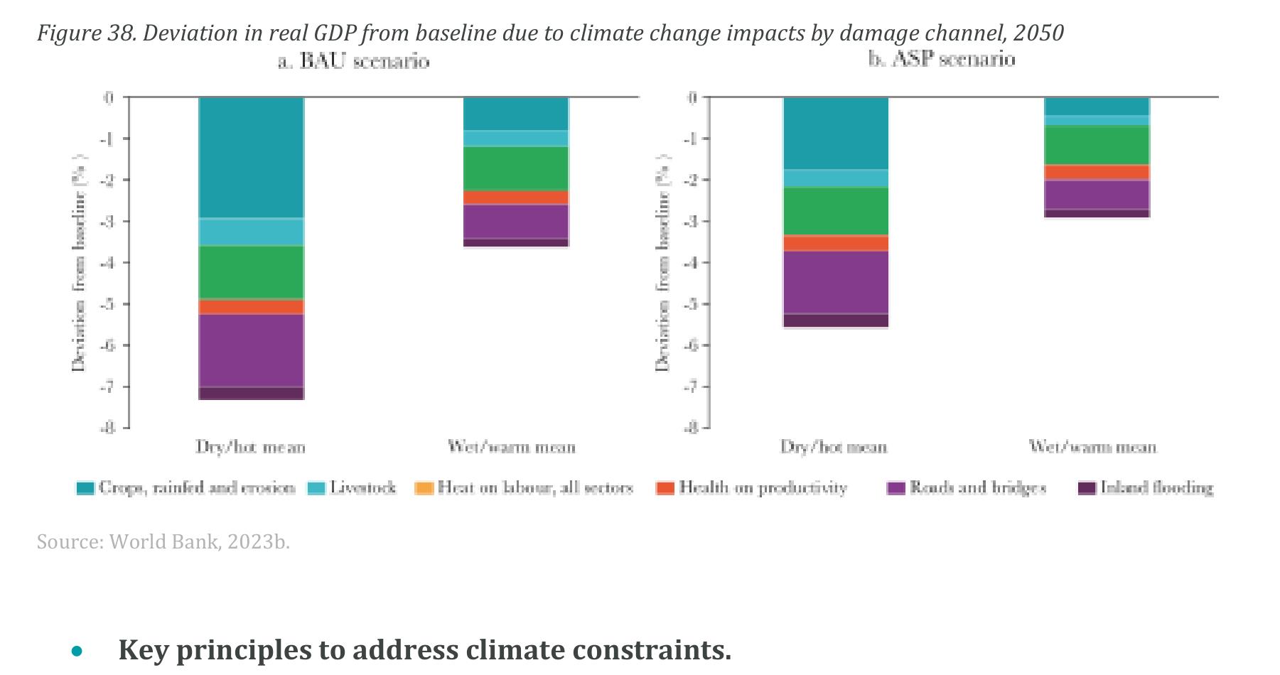 Figure 38： . Deviation in real GDP from baseline due to climate change impacts by damage channel, 2050