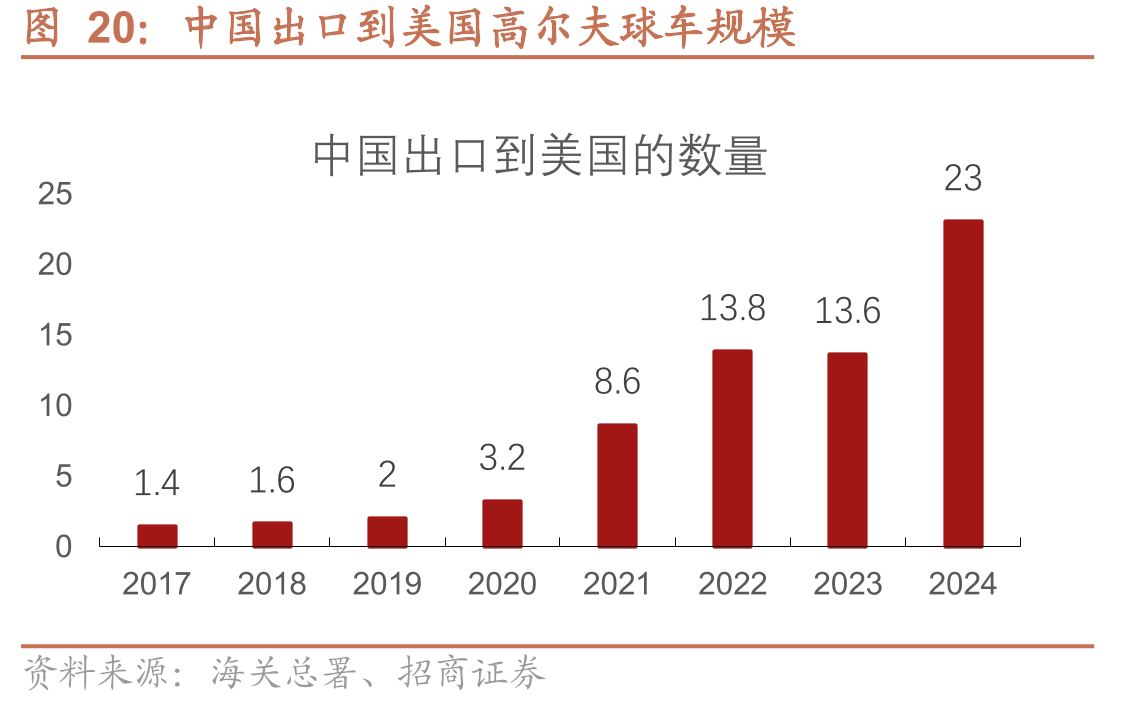 中国出口到美国高尔夫球车规模