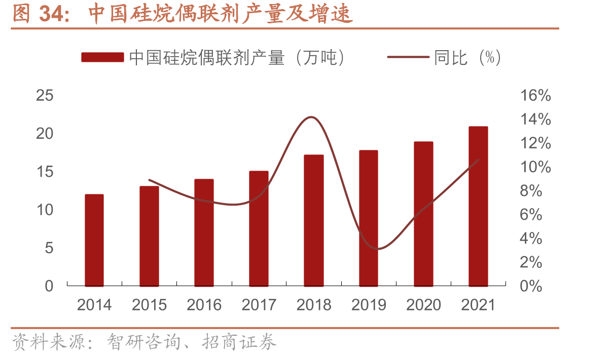 中国硅烷偶联剂产量及增速