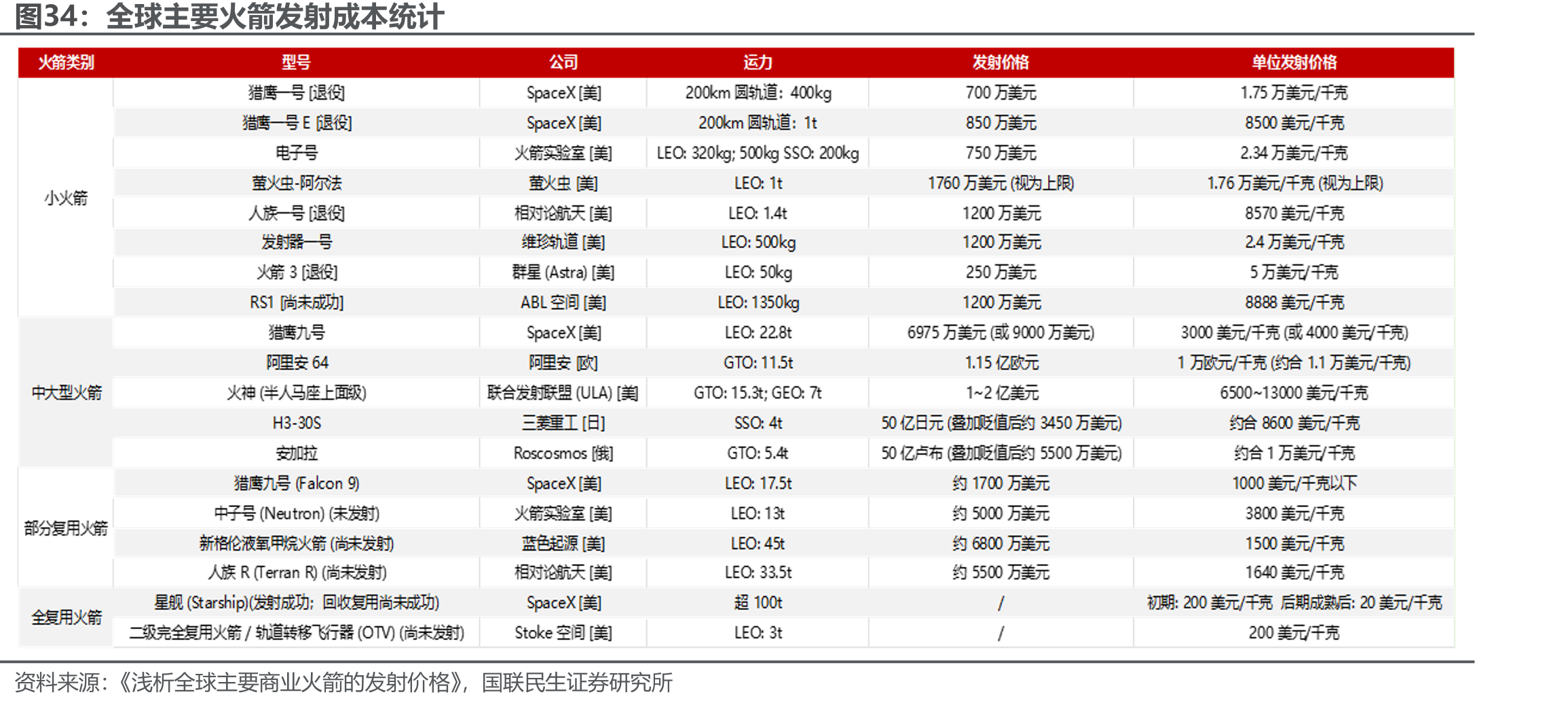 全球主要火箭发射成本统计