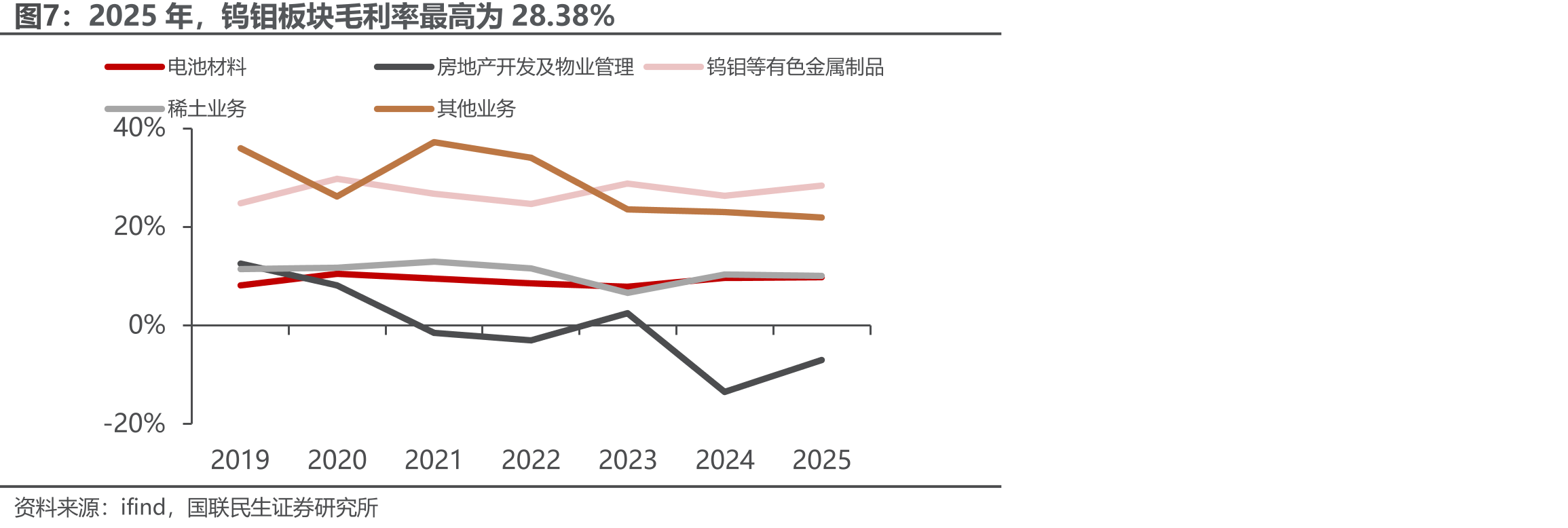 2025年，电池材料营收占比最大为42.83%（单_第4页
