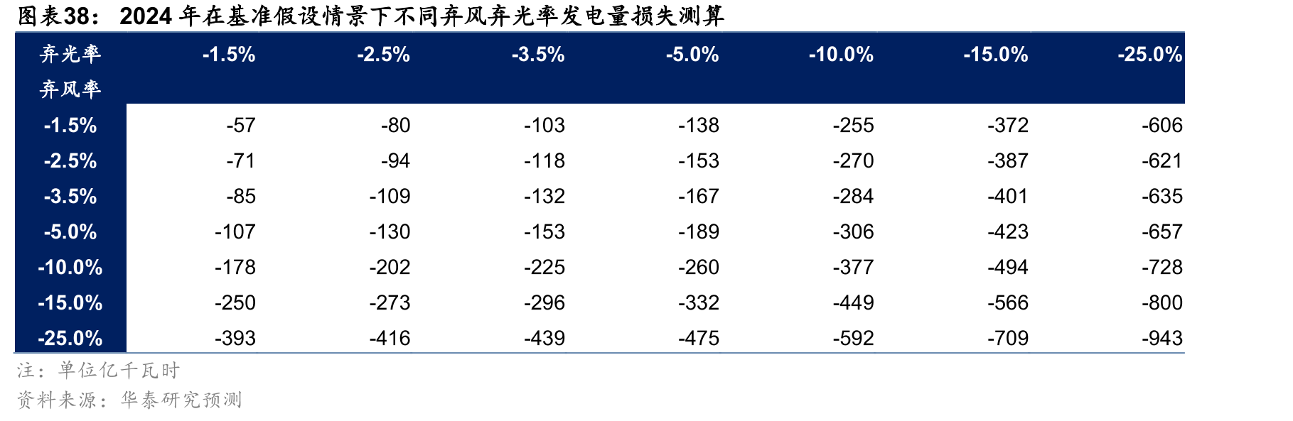2024年在基准假设情景下不同弃风弃光率发电量损失测算