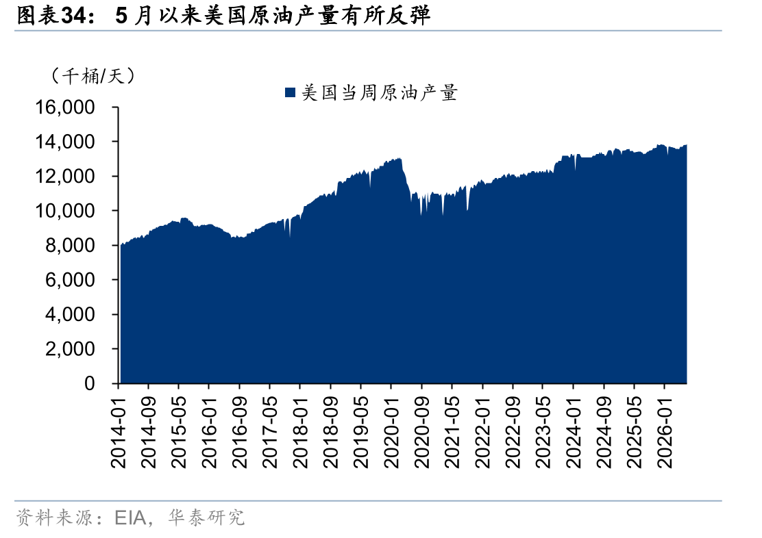 5月以来美国原油产量有所反弹