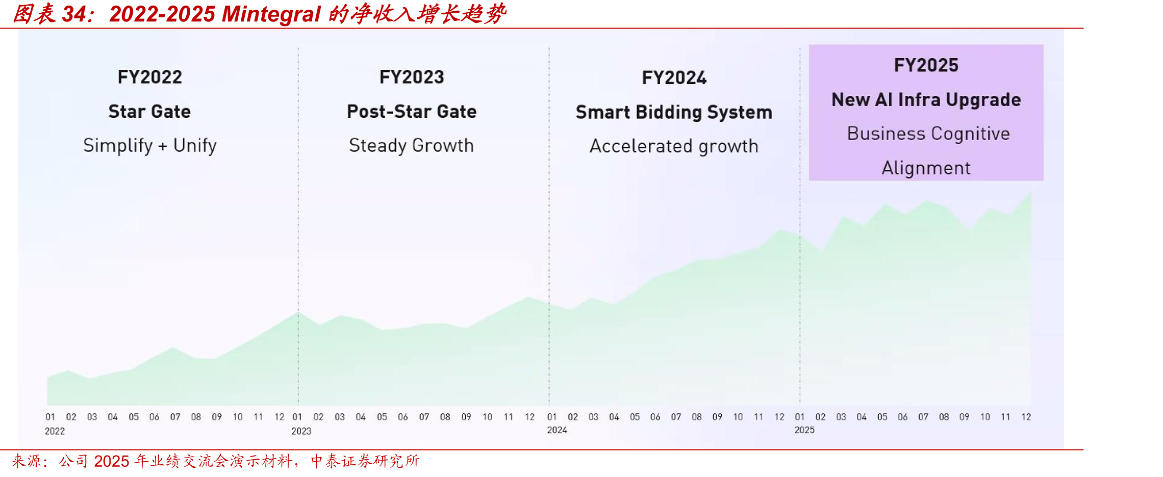 2022-2025Mintegral的净收入增长趋势