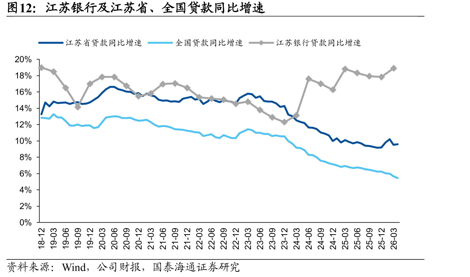 江苏银行及江苏省、全国贷款同比增速