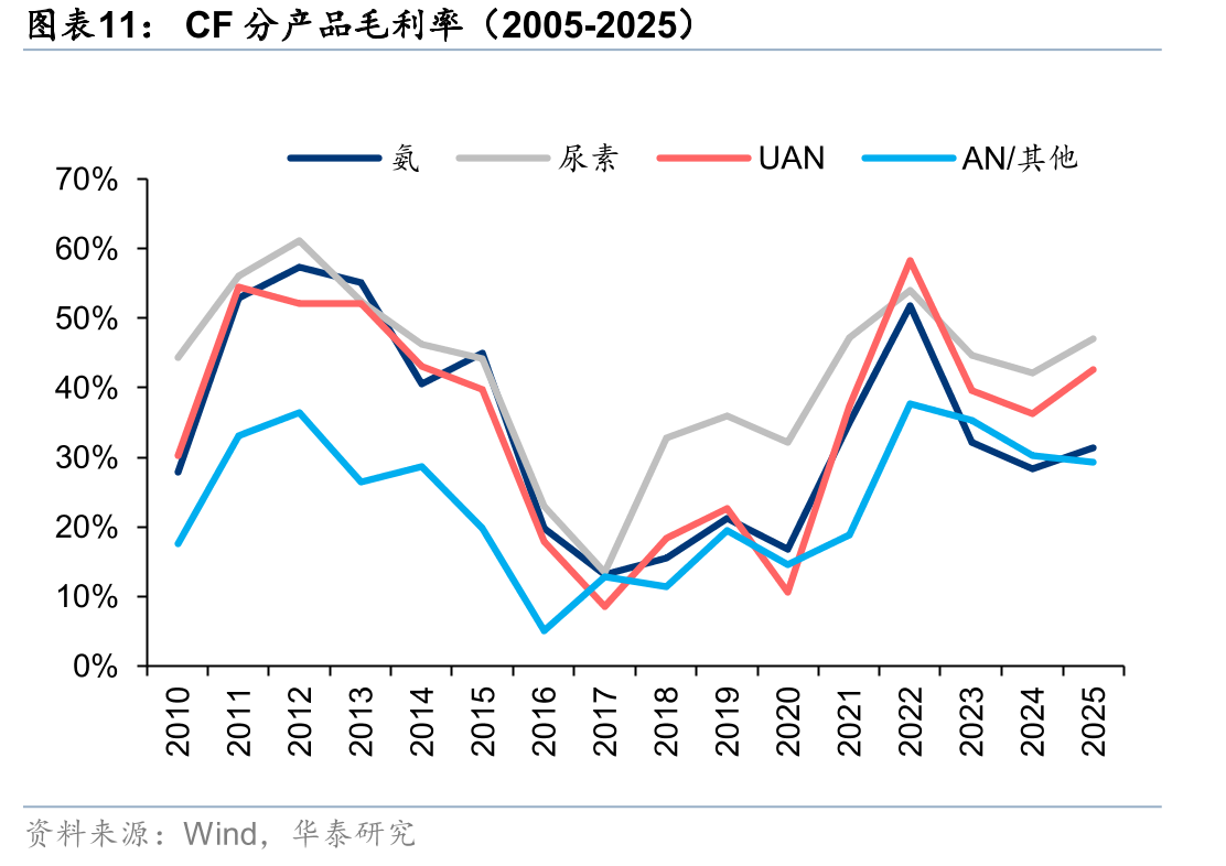 CF分产品毛利率（2005-2025）