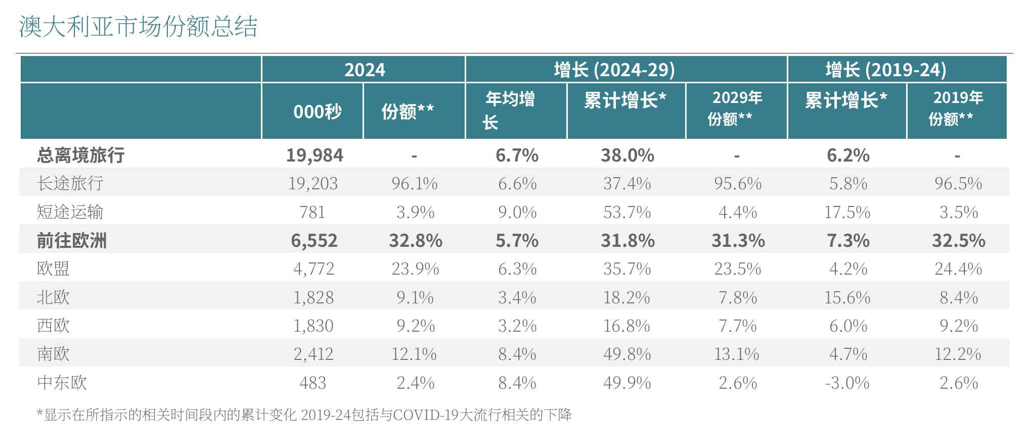 澳大利亚亚市场份额总结