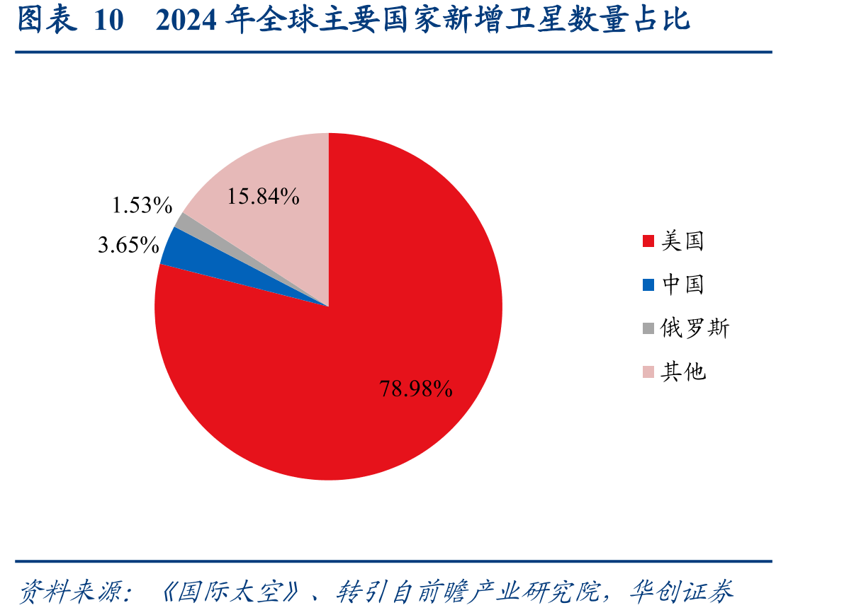 图表102024年全球主要国家新增卫星数量占比