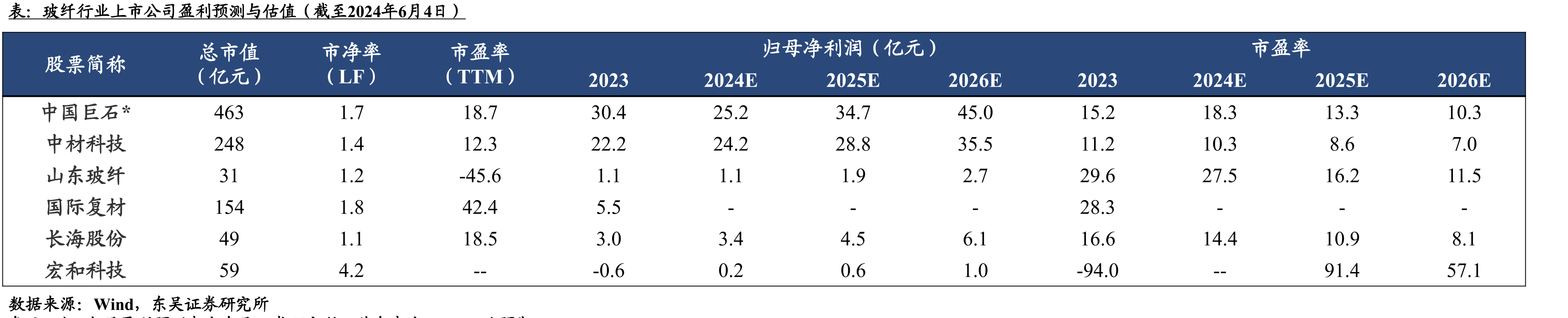 国内玻纤池窑产能变动情况（截至2024年4月，万吨）_第2页