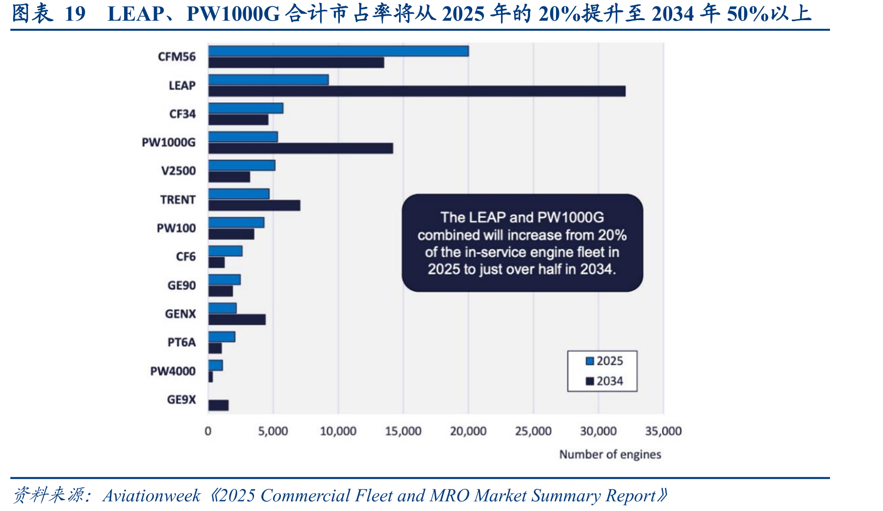 图表19LEAP、PW1000G合计市占率将从2025年的20%提升至2034年50%以上