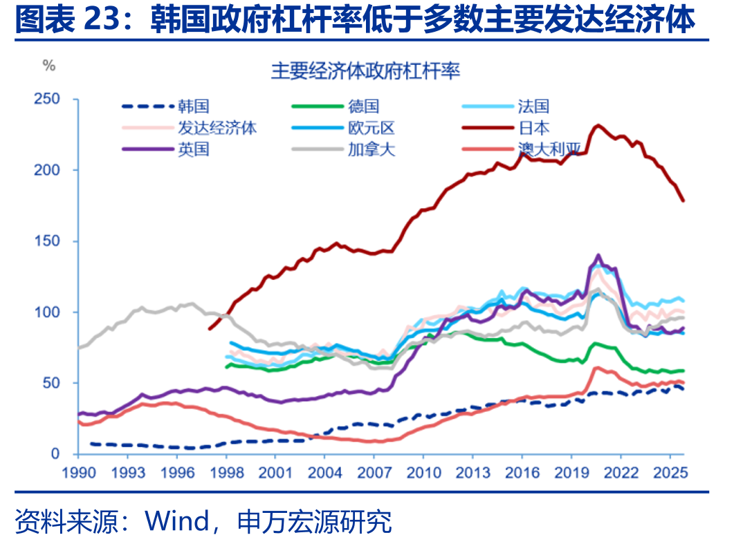 韩国政府杠杆率低于多数主要发达经济体