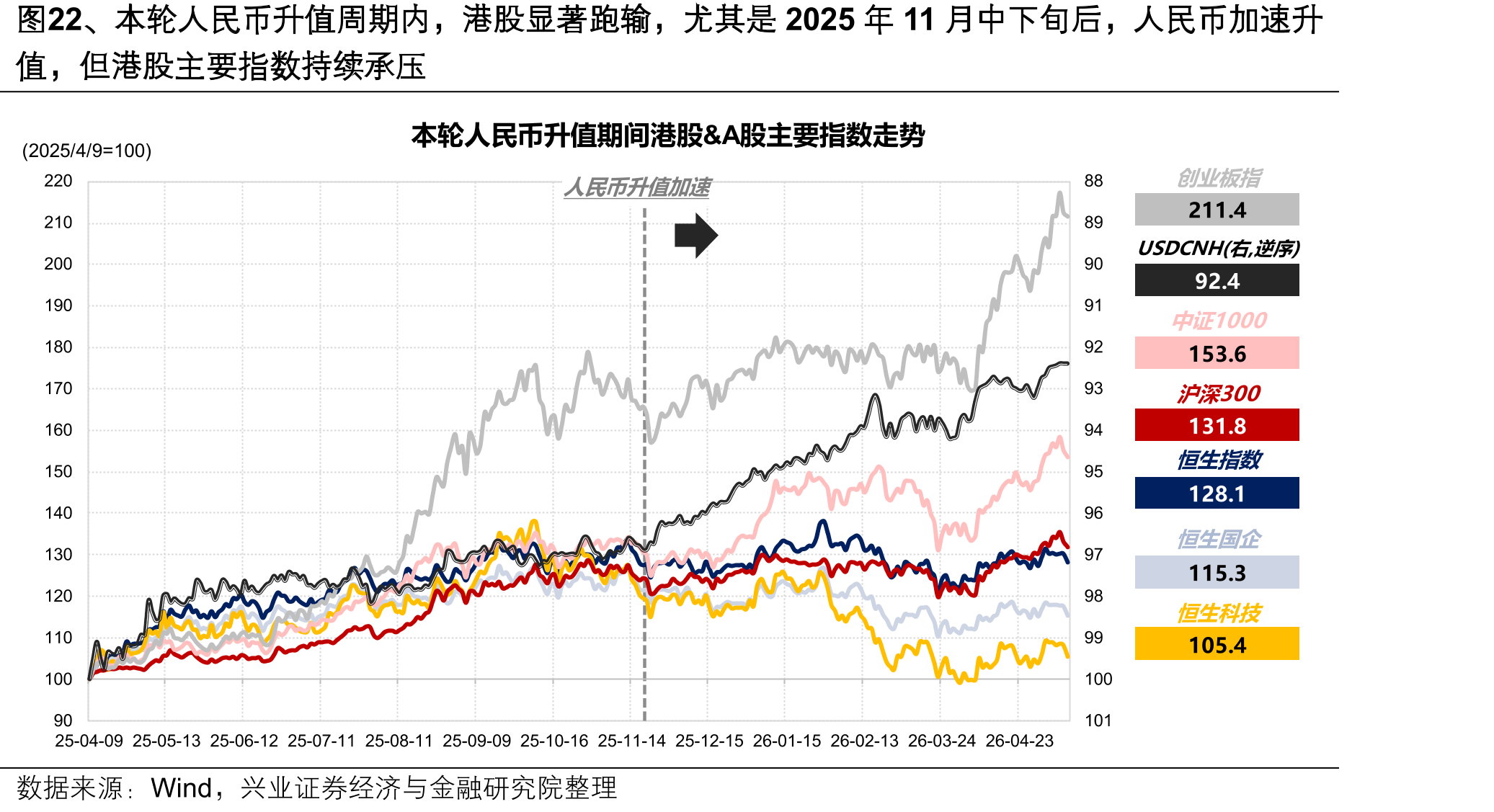 图22、本轮人民币升值周期内，港股显著跑输，尤其是2025年11月中下旬后，人