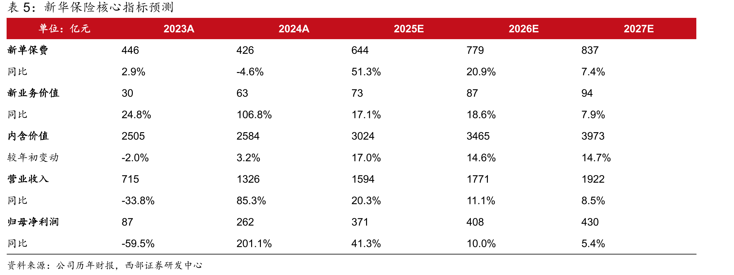 新华保险2014-2025H1年NBV（百万元）和NBVM_第3页