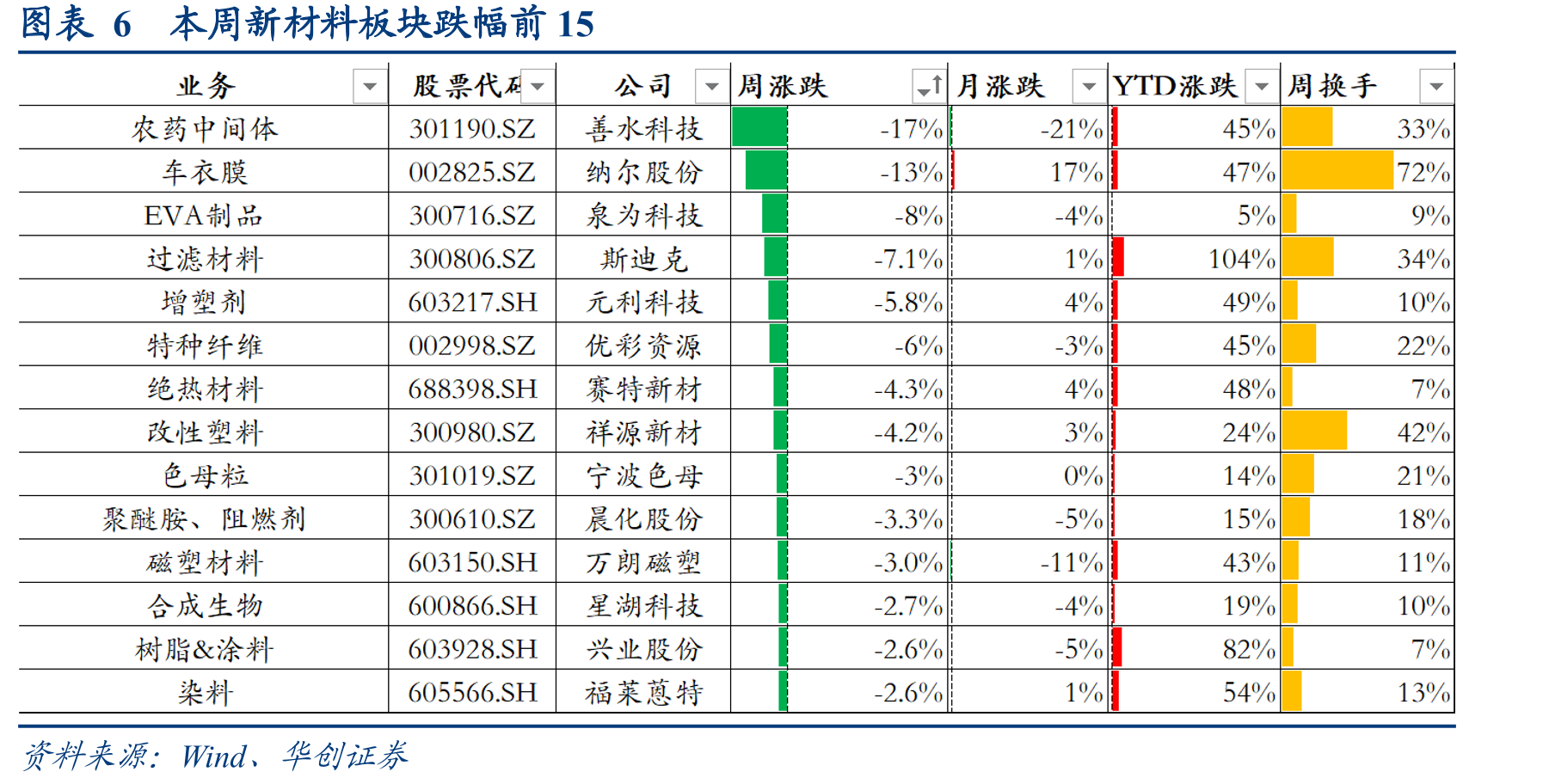 图表18本周全国碳市场排放交易价格环比+3.18%_第4页