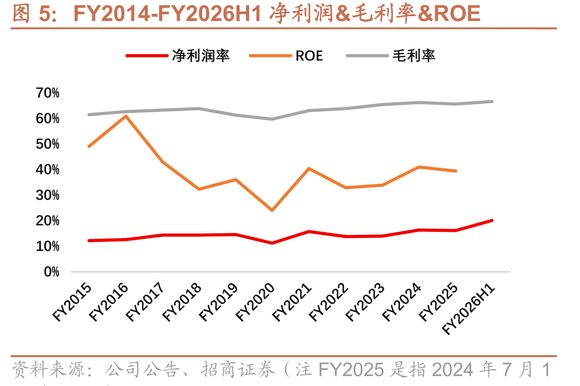 FY2014-FY2026H1净利润&毛利率&ROE