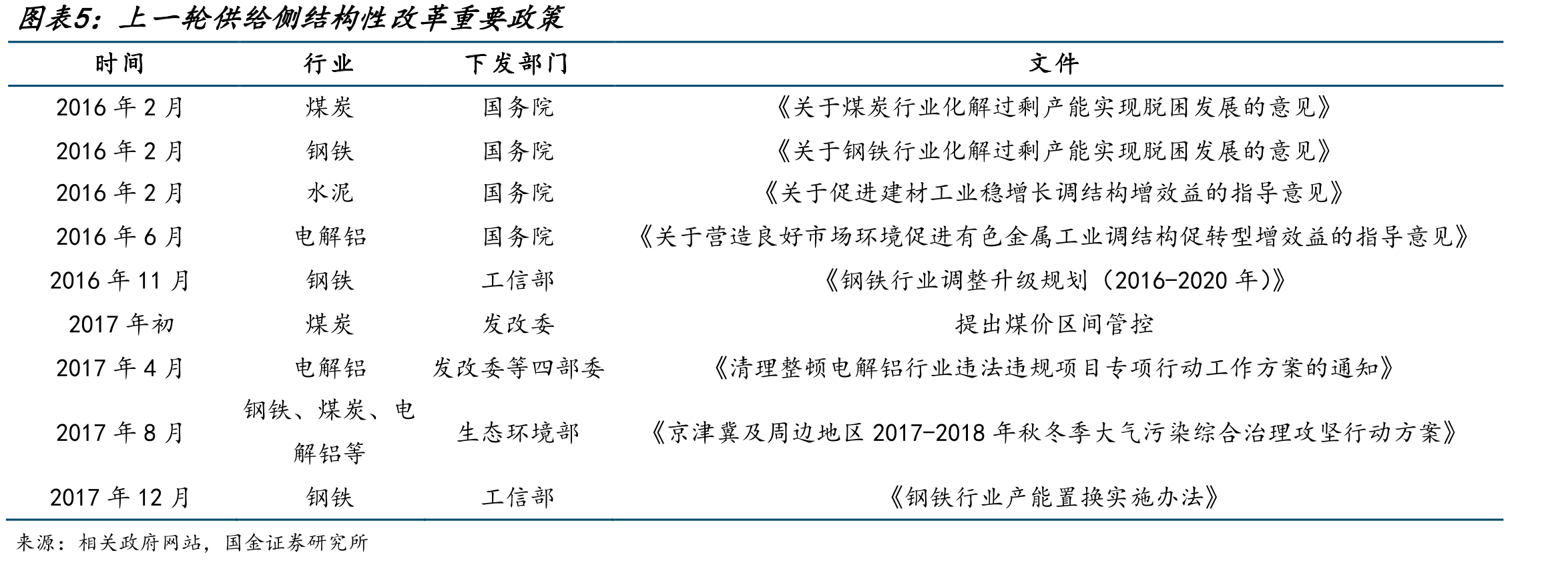 2016-2018年国内水泥生产能力显著下降_第5页