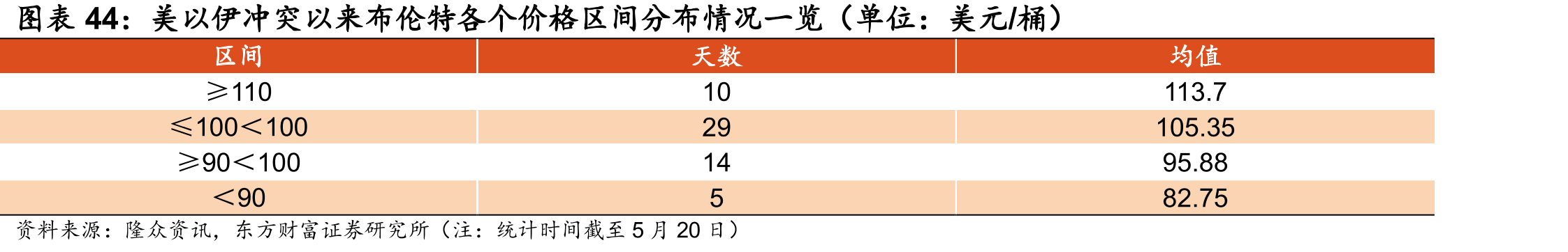 美以伊冲突以来布伦特各个价格区间分布情况一览（单位：美元/桶）