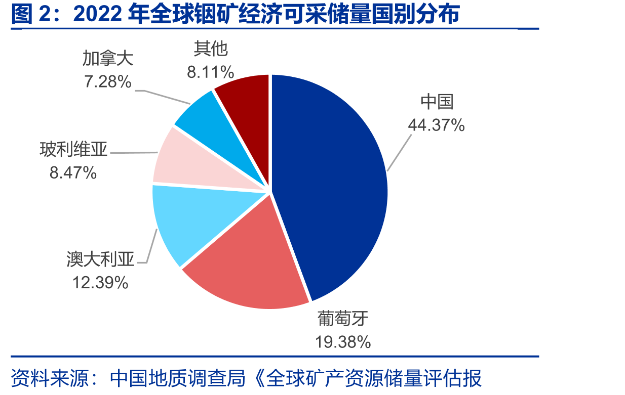 2022年全球铟矿经济可采储量国别分布