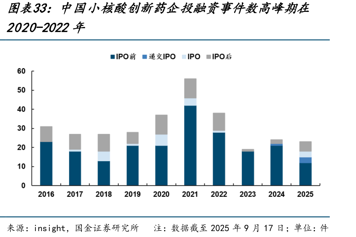 中国小核酸创新药企投融资事件数高峰期在