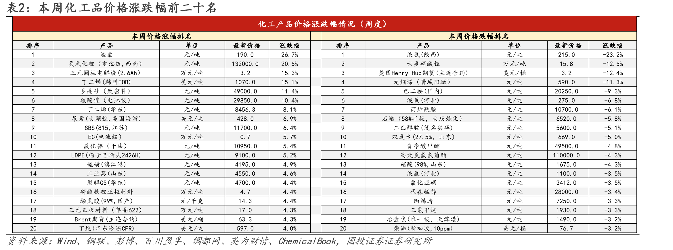 图5.中国化工品产品价格指数（CCPI）走势_第3页