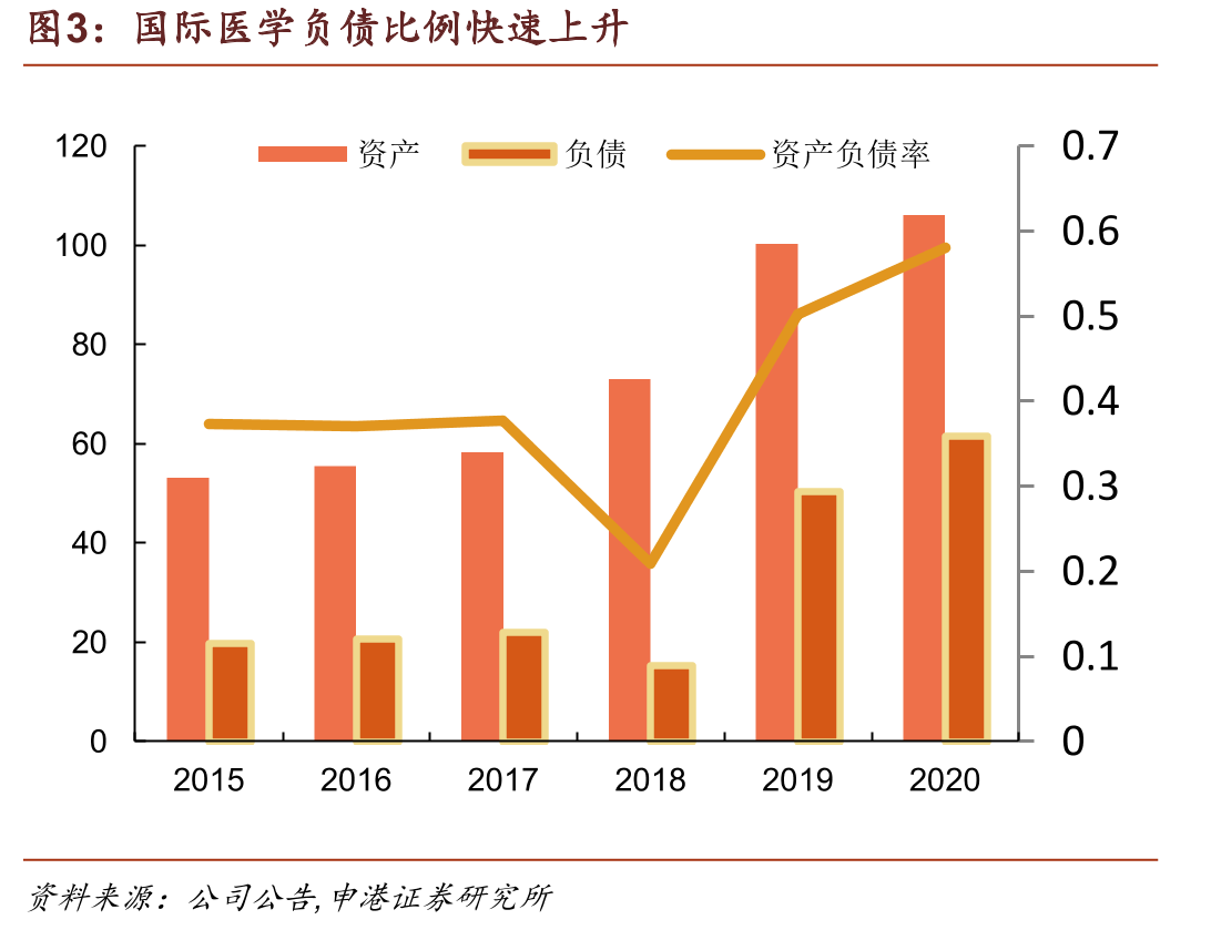 国际医学负债比例快速上升