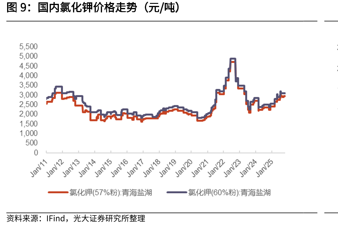R22价格走势（元/吨）_第2页
