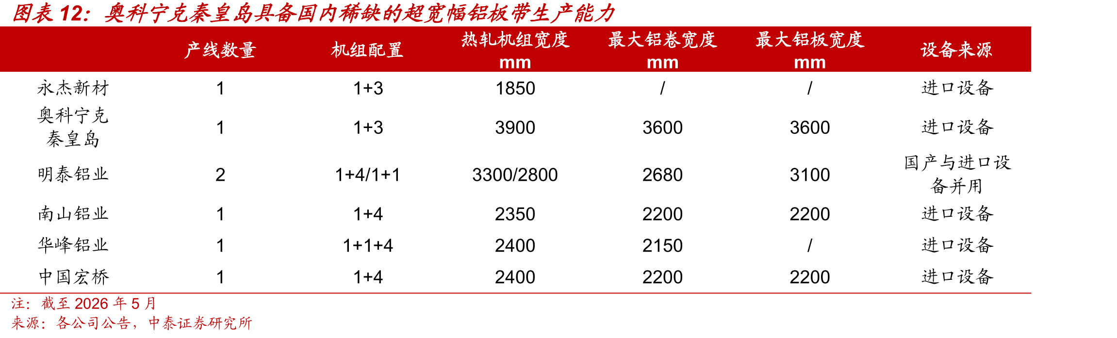 奥科宁克秦皇岛具备国内稀缺的超宽幅铝板带生产能力