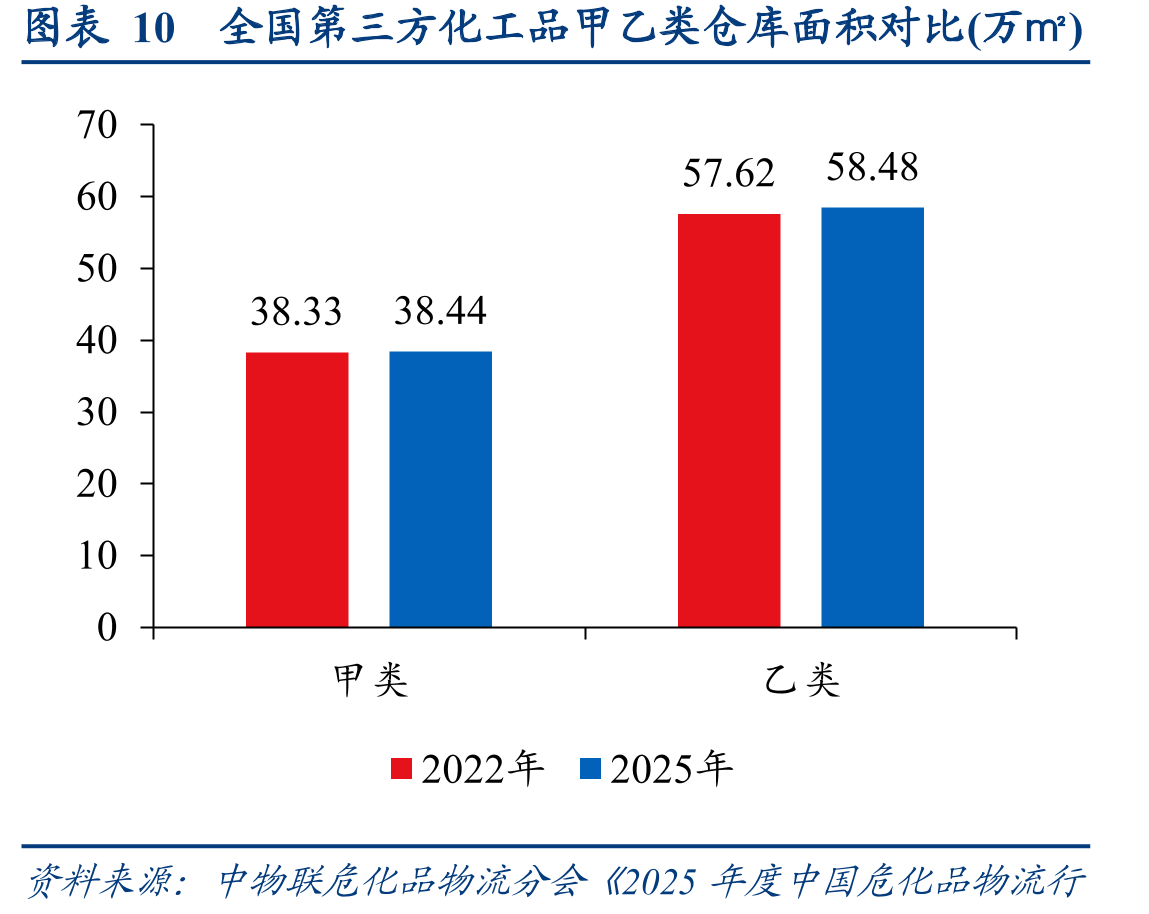 图表10全国第三方化工品甲乙类仓库面积对比(万㎡)