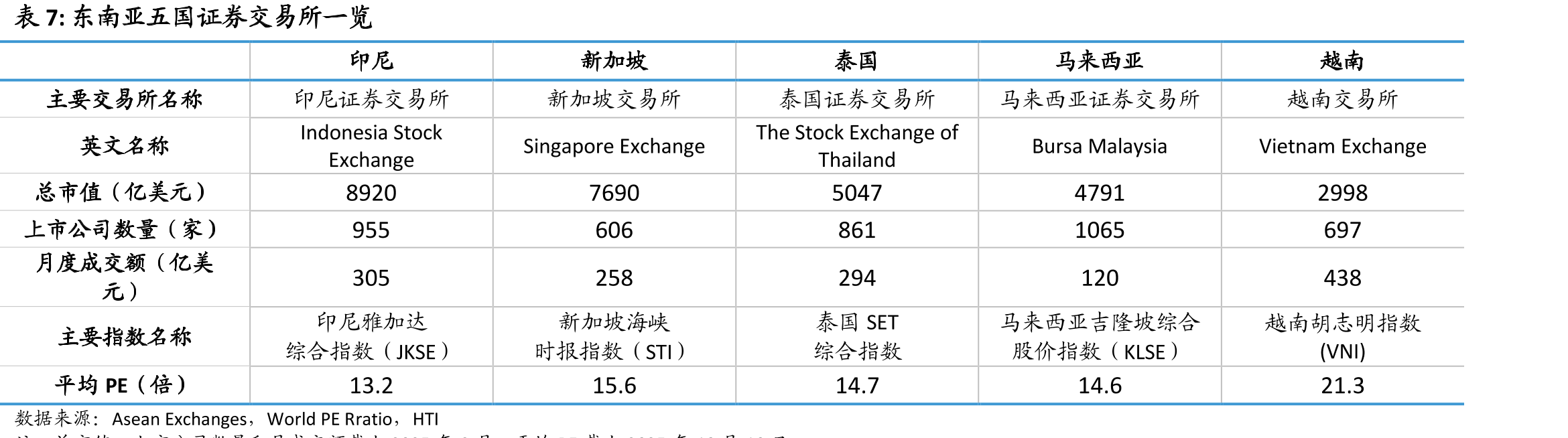 东南亚五国证券交易所一览