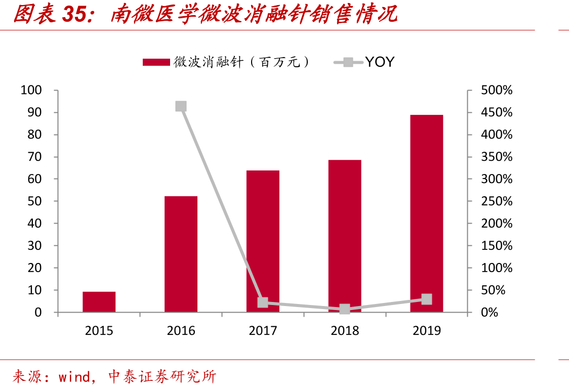 南微医学微波消融针销售情况