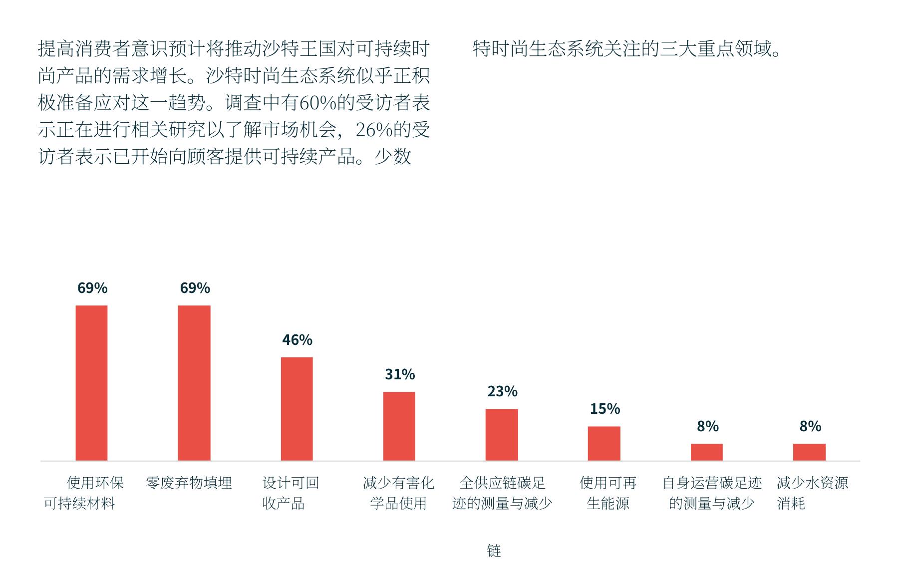 提高消费者意识预计将推动沙特王国对可持续时