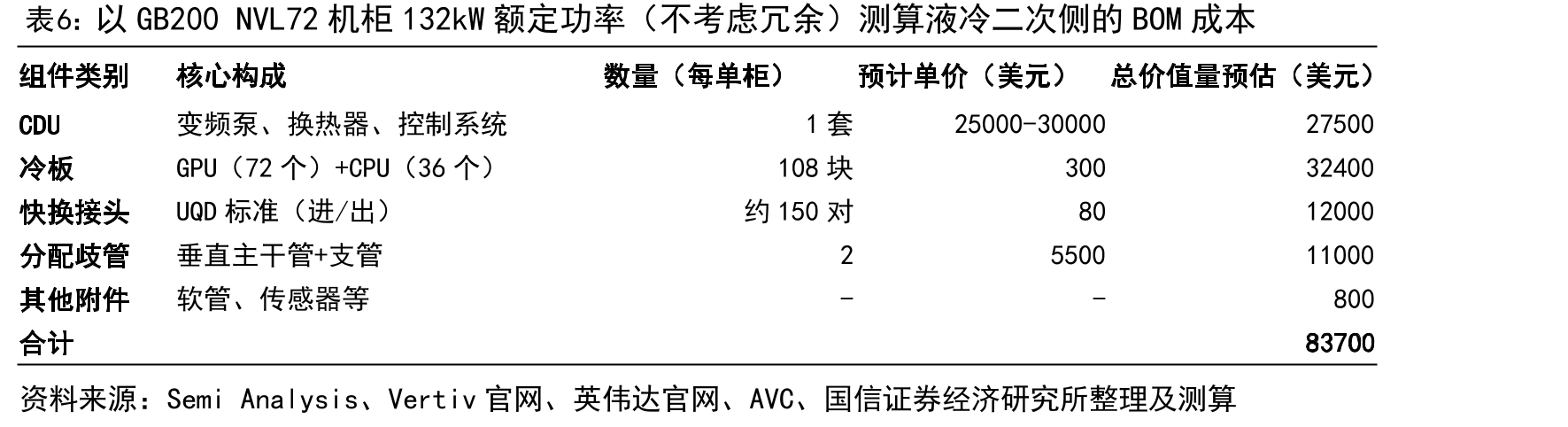 以GB200NVL72机柜132kW额定功率（不考虑冗余）测算液冷二次侧的BOM成本