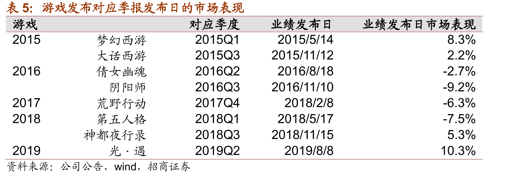 腾讯控股市值走势图以及游戏业务核心事件回顾_第3页