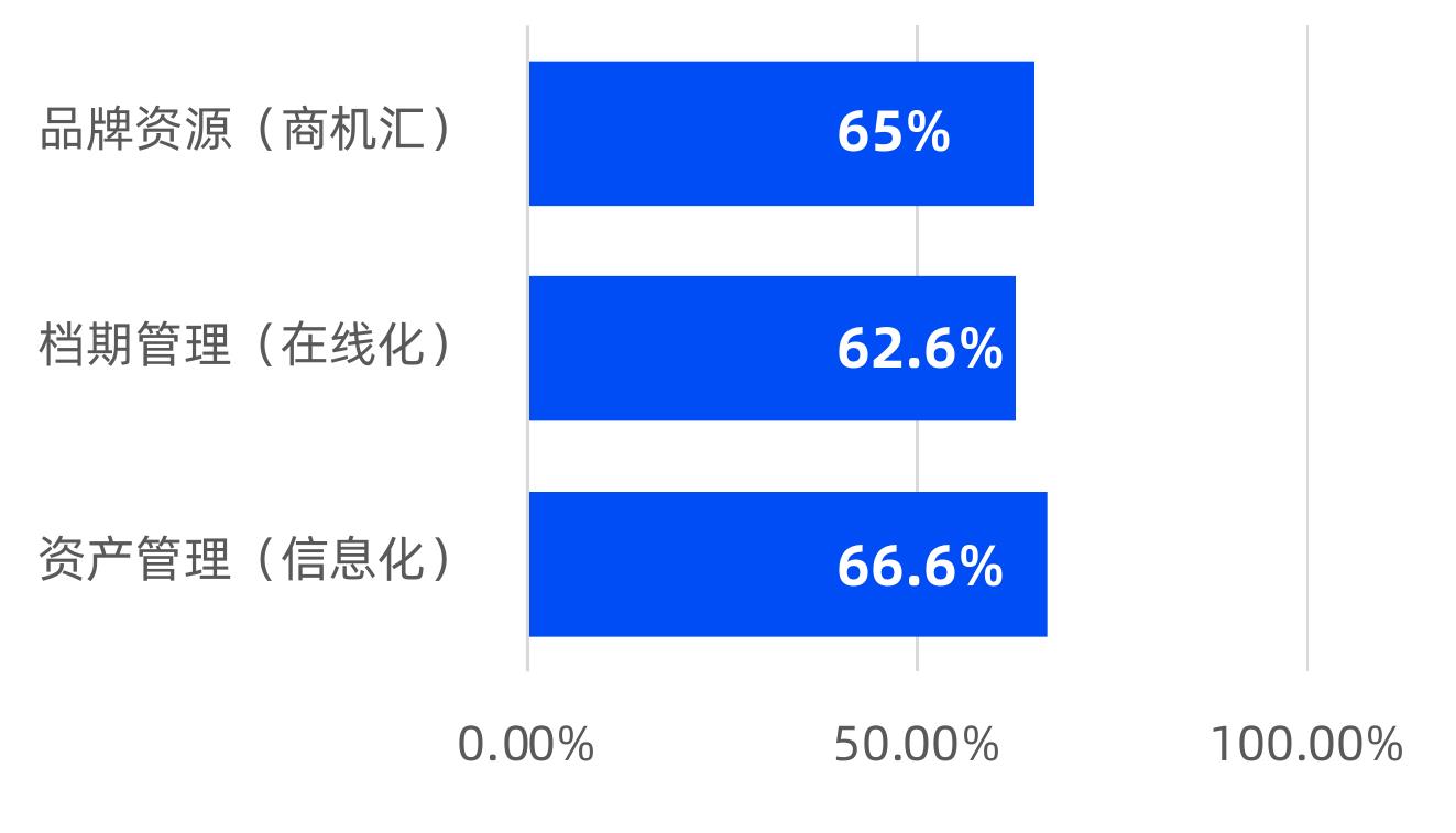 2021-2022汽车行业快慢闪店比例_第2页