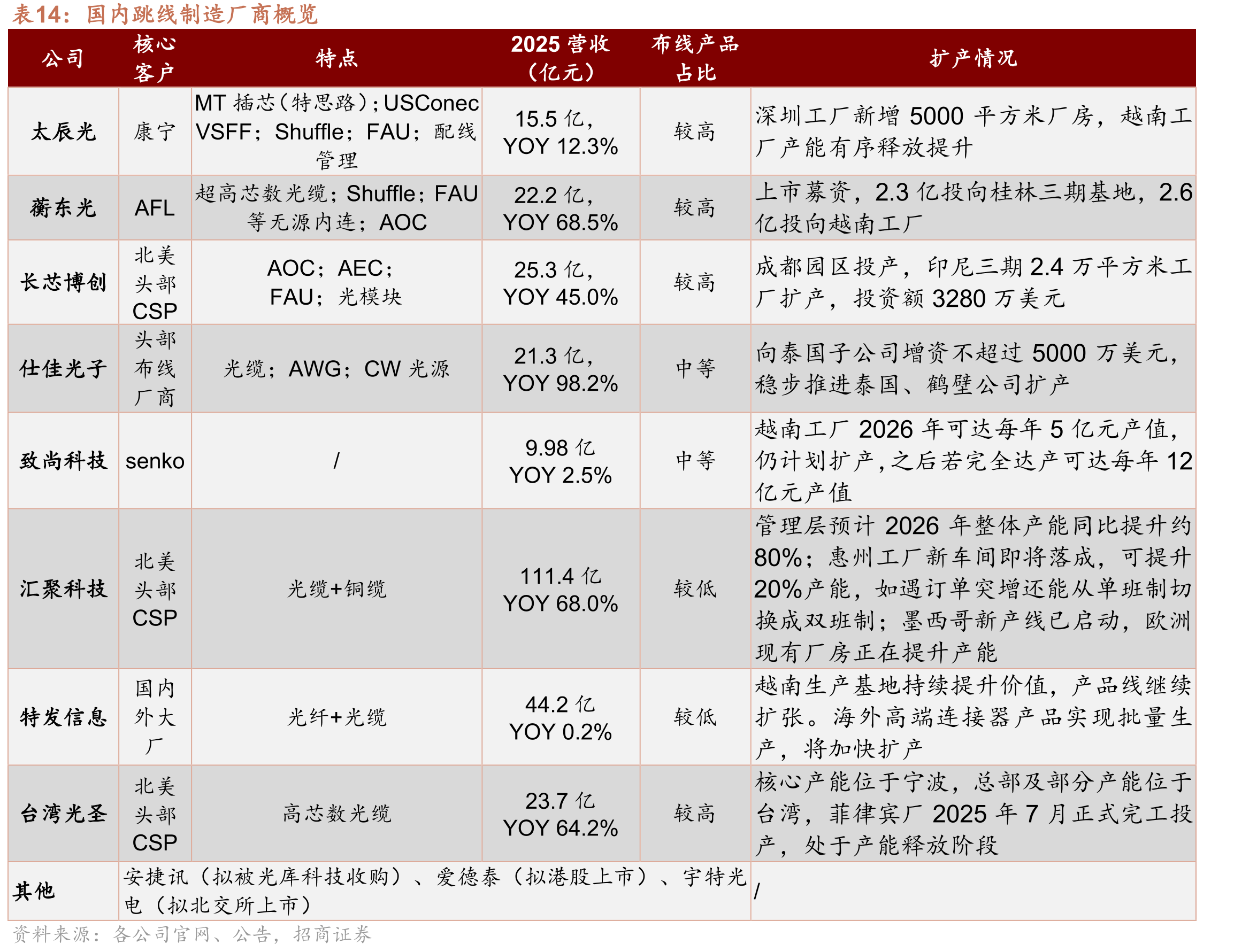 国内跳线制造厂商概览