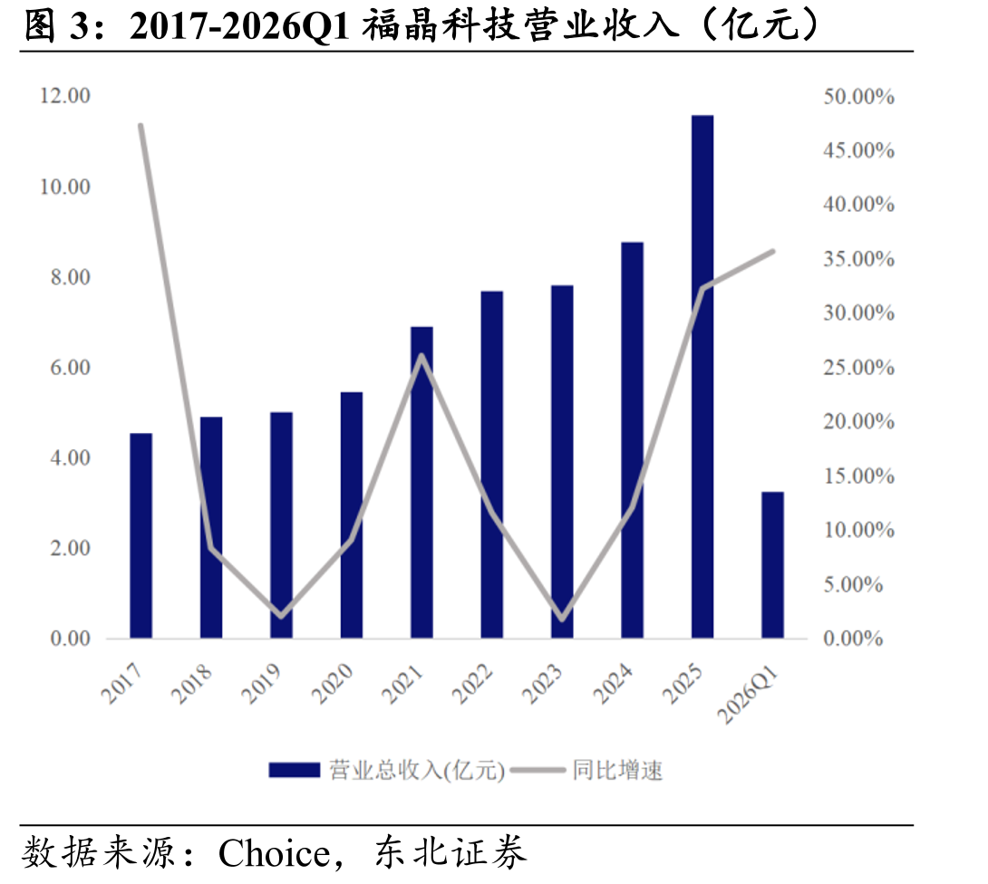 2017-2026Q1福晶科技营业收入（亿元）