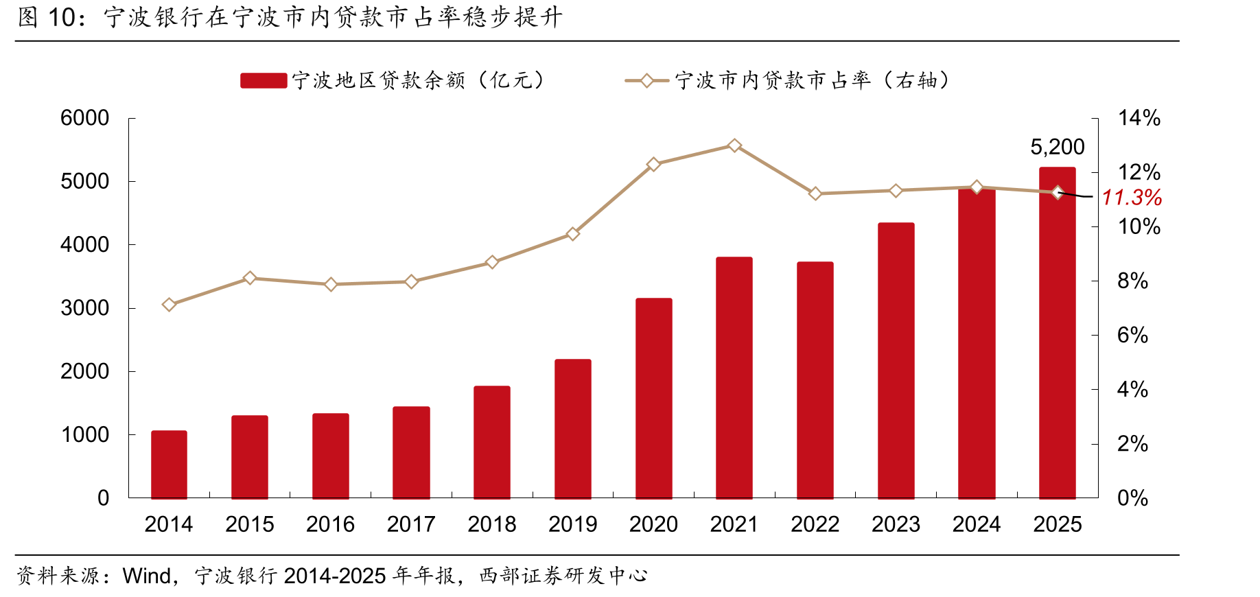 宁波银行在宁波市内贷款市占率稳步提升