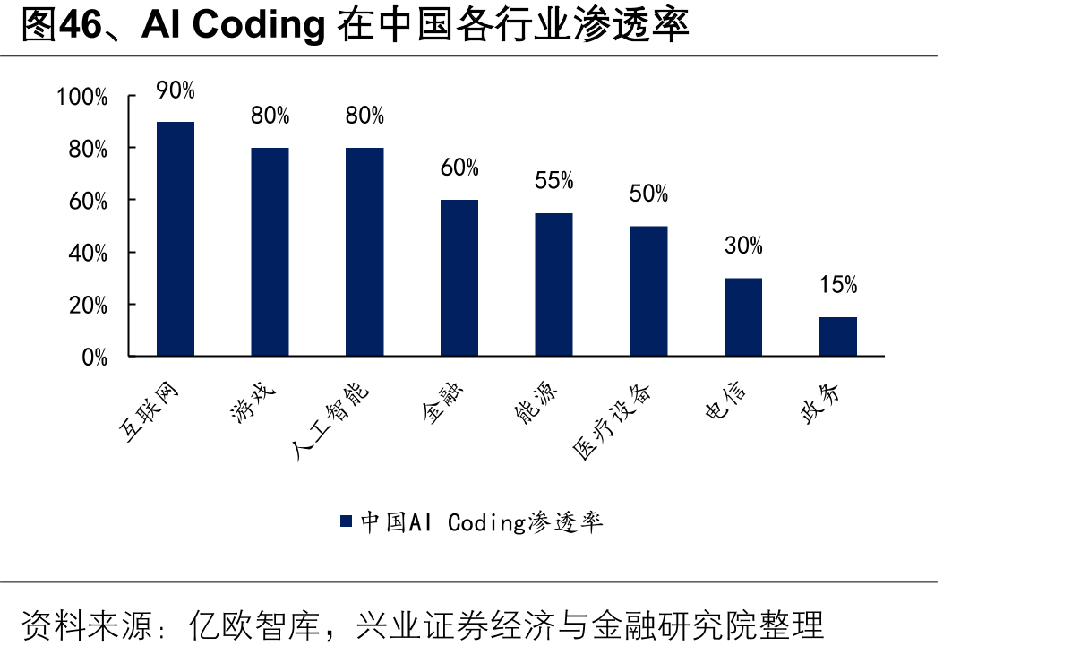 图46、AICoding在中国各行业渗透率