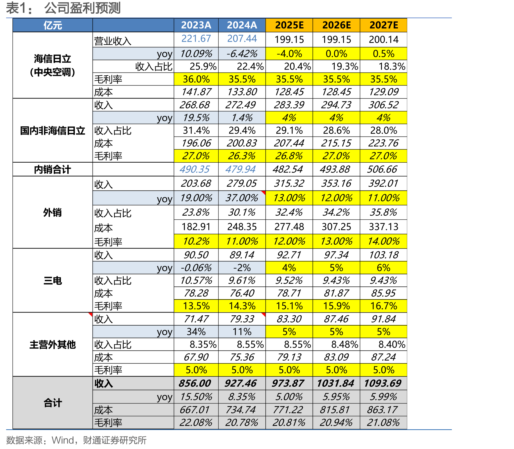 公司2Q2025冰箱线上销额市占率稳中有升_第3页