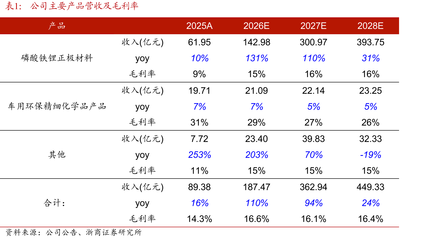2025年磷酸铁锂头部厂商市占率较集中_第3页