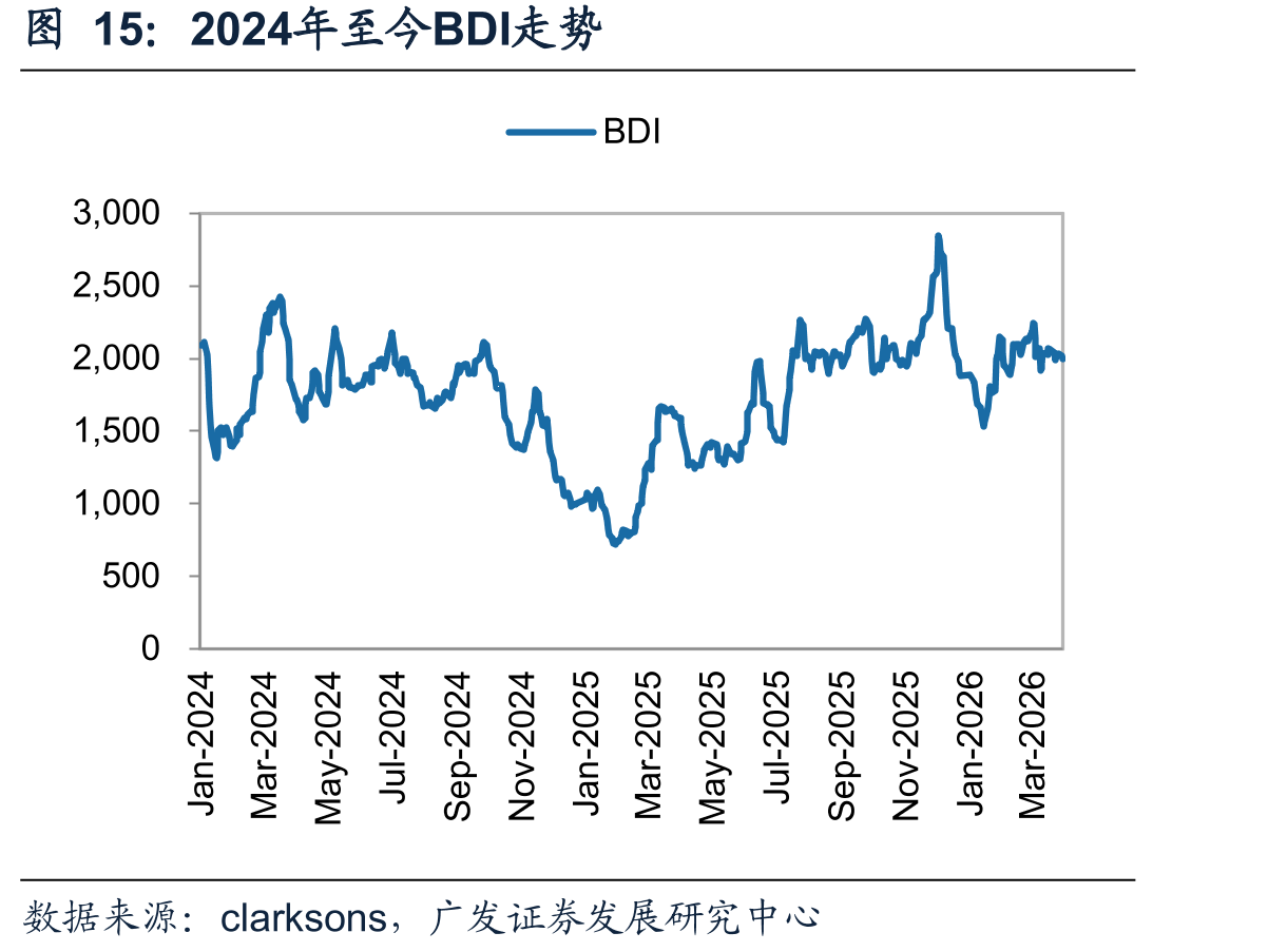 2024年至今BDI走势