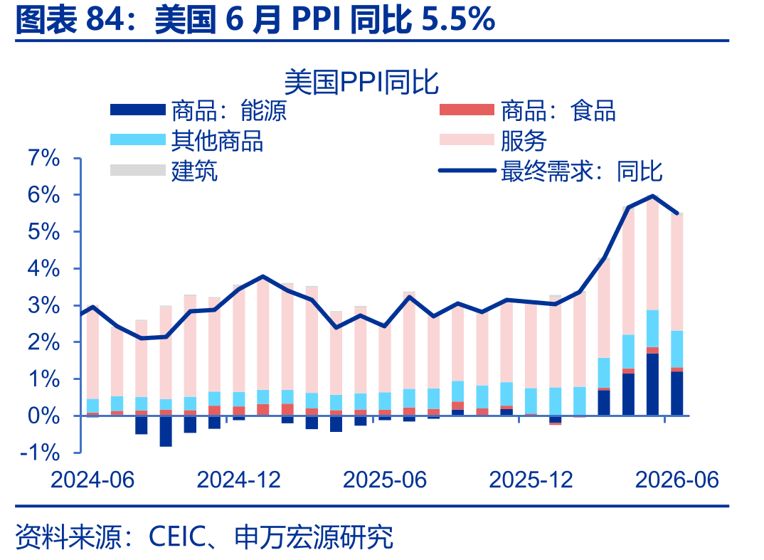 美国6月PPI同比5.5%