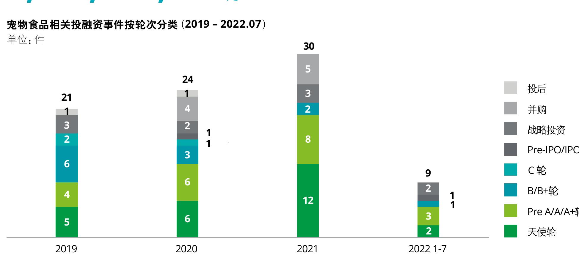 中国宠物食品CR3及CR10市场份额（2018-2021)_第4页